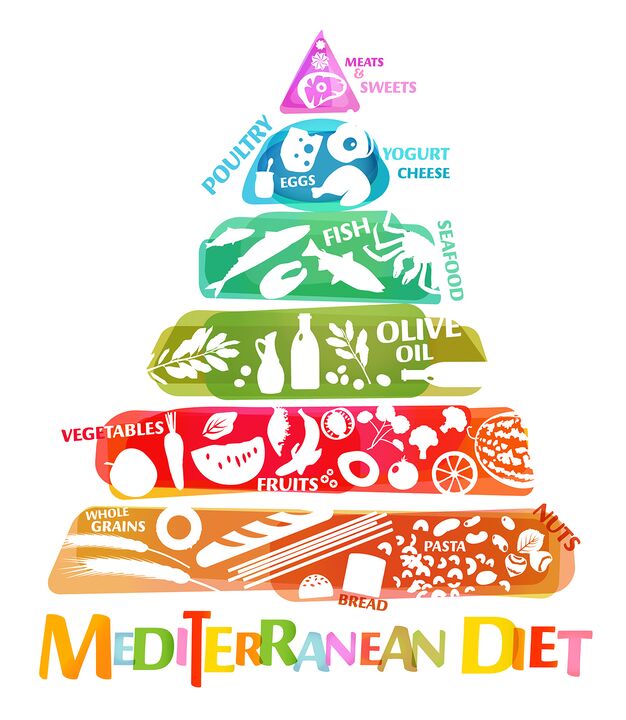 Food Pyramid, ktorá odráža celkový pomer potravín odporúčaných pre stredomorskú diétu